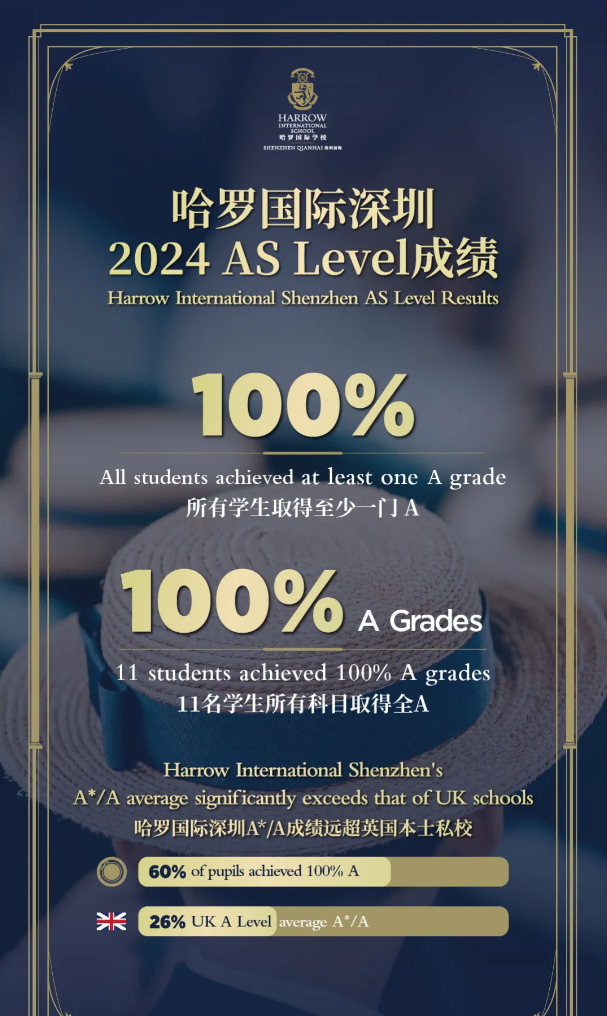 见证哈罗国际深圳骄人成绩！AS Level科目全A、IGCSE 9门科目全A*！