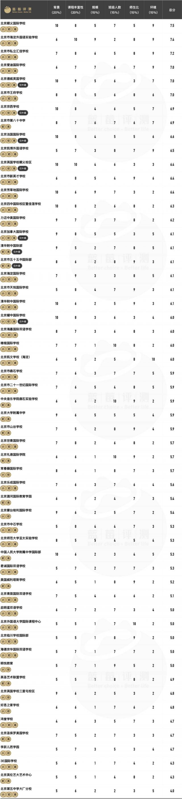 北京国际学校排名
