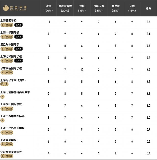 上海ap国际学校排名