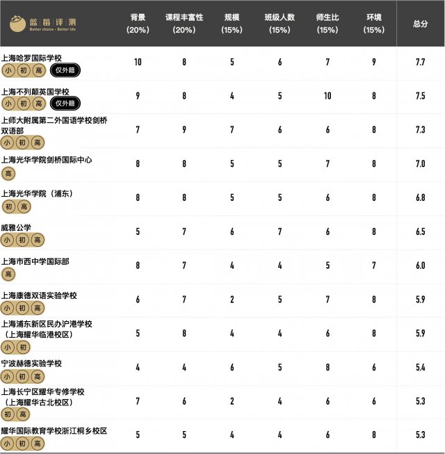 上海alevel国际学校排名