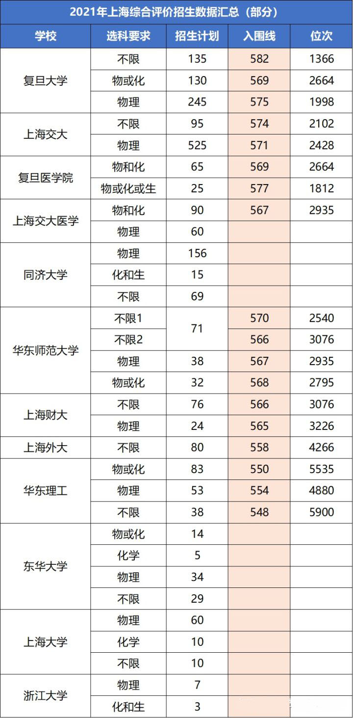 2021年上海综合测评入围名单发布