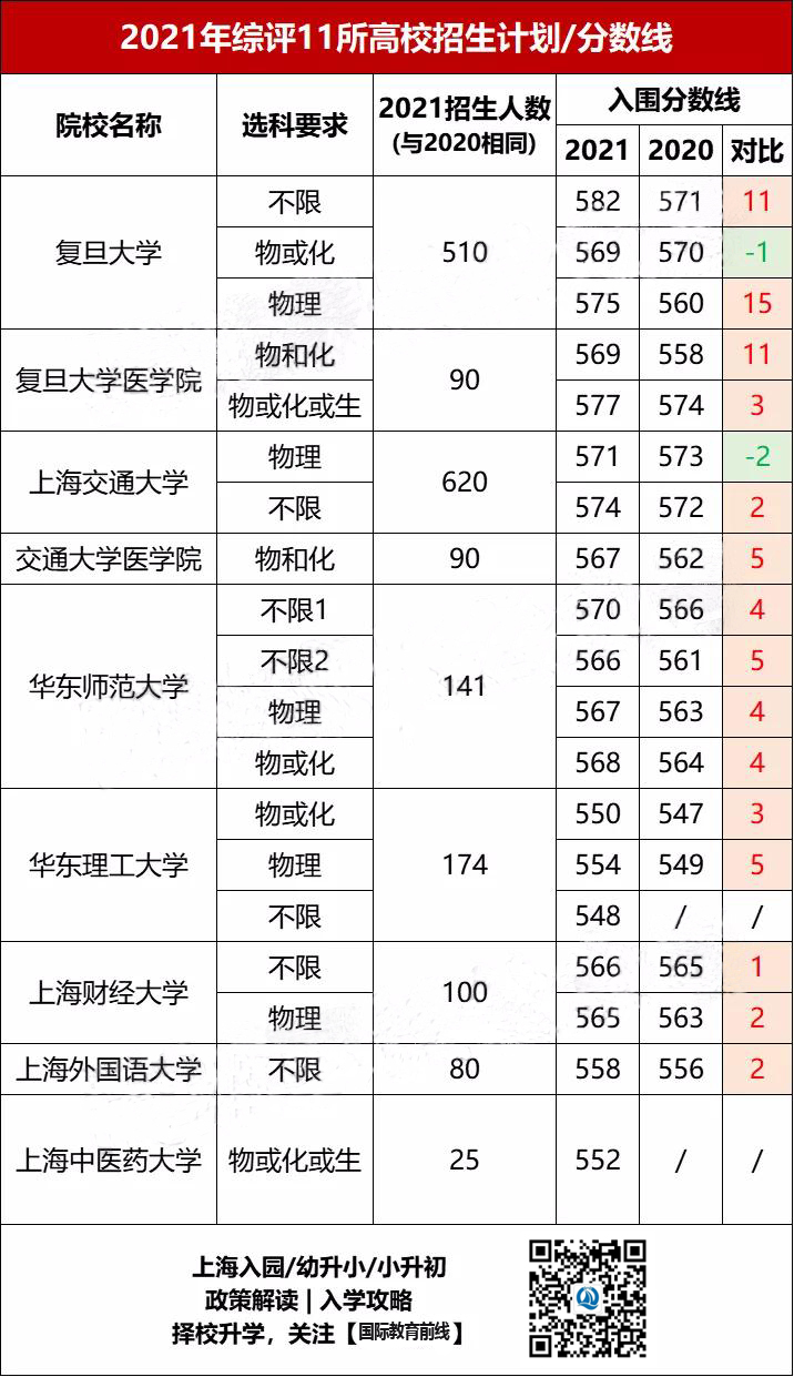 2021年上海综合测评入围名单发布