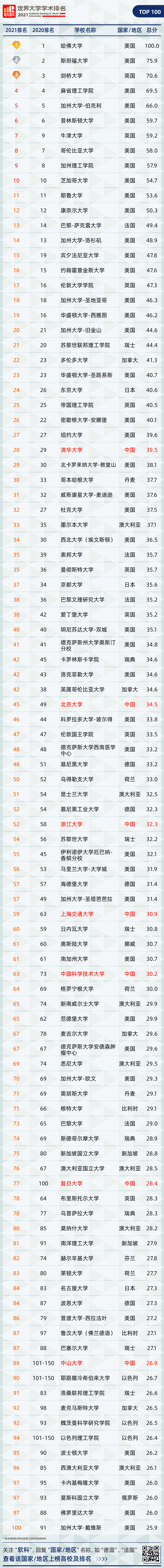 世界大学学术排名