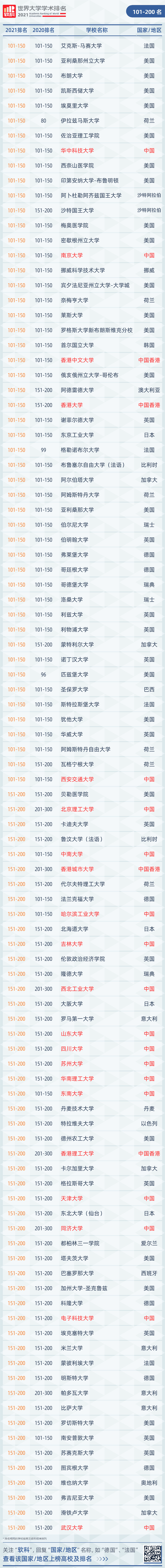 世界大学学术排名