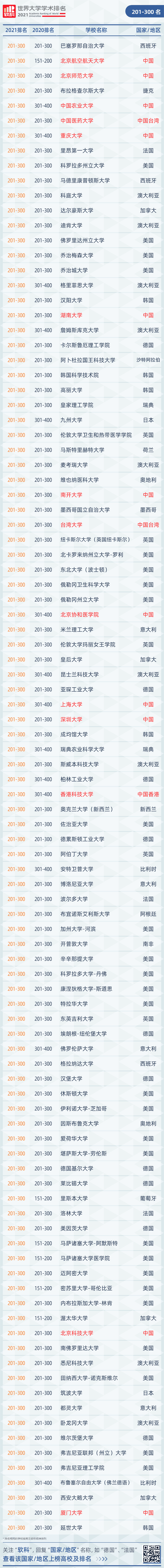 世界大学学术排名