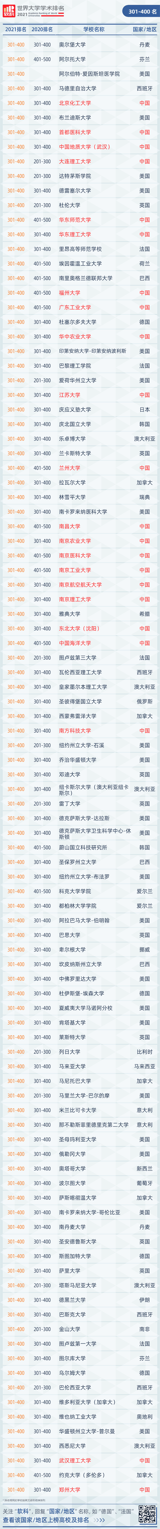 世界大学学术排名