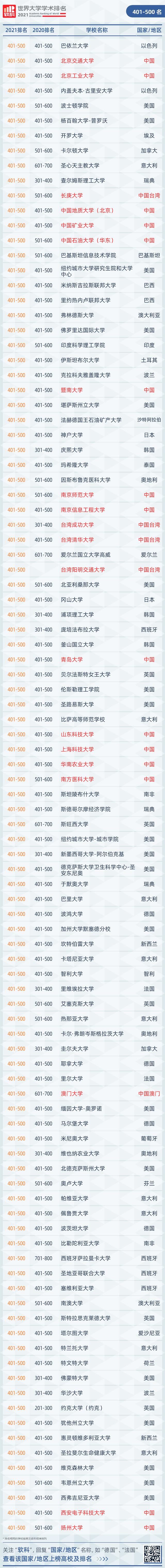 世界大学学术排名
