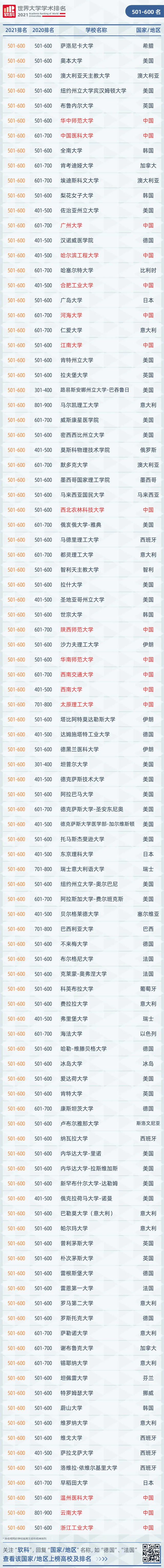 世界大学学术排名