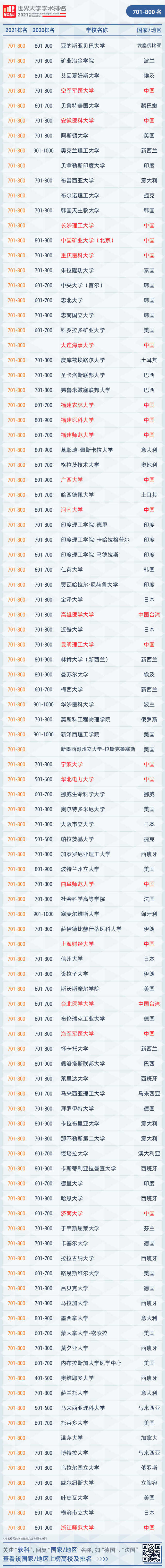 世界大学学术排名