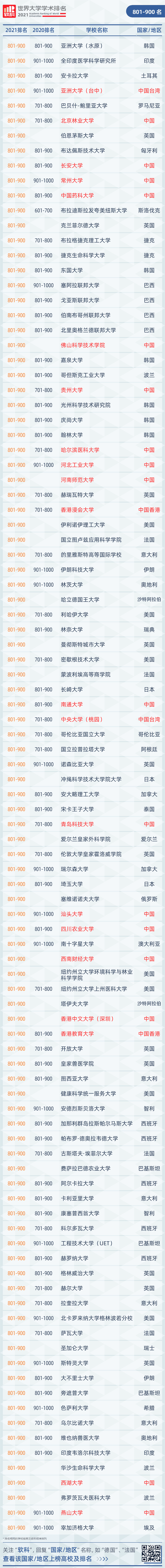 世界大学学术排名