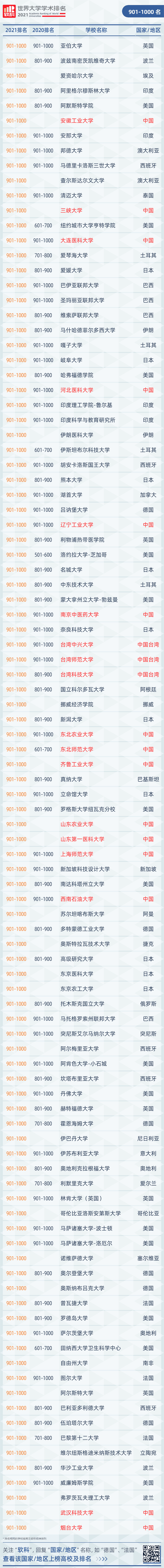 世界大学学术排名