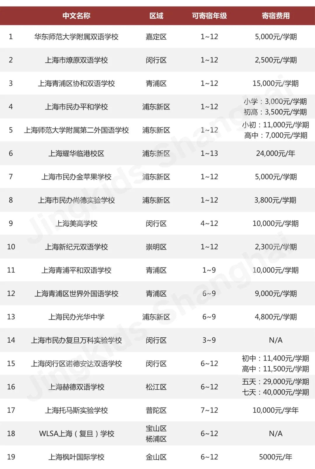 上海收录学校一览
