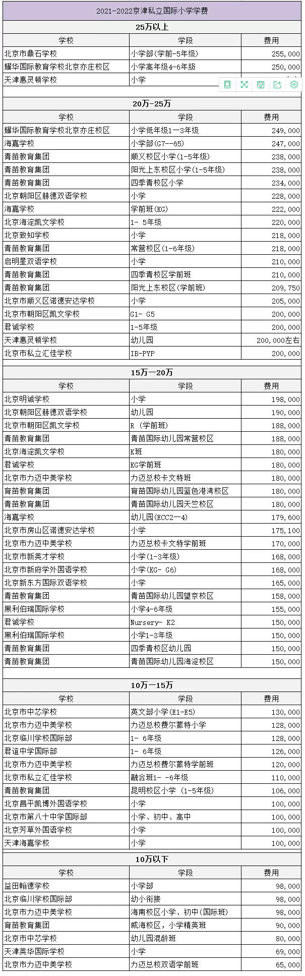 20222023年度北京私立国际学校小学学费一览表