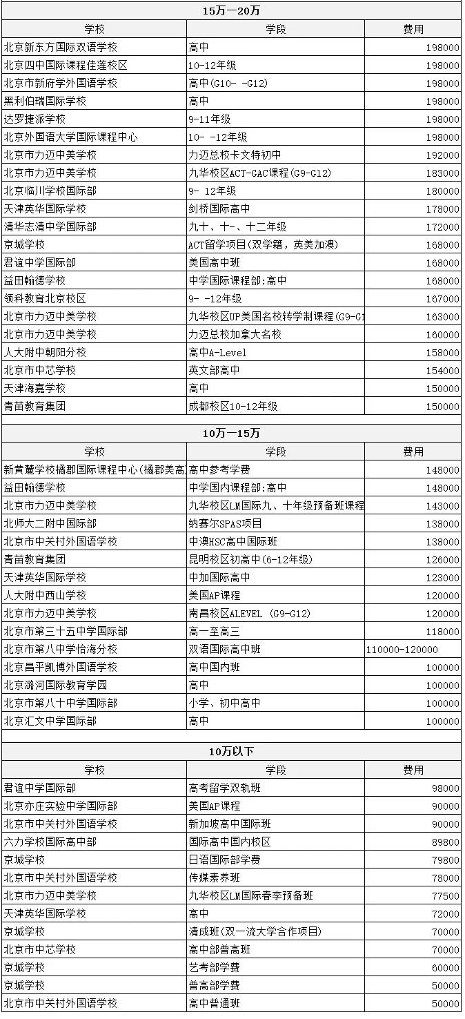 北京私立国际学校高中学费一览表