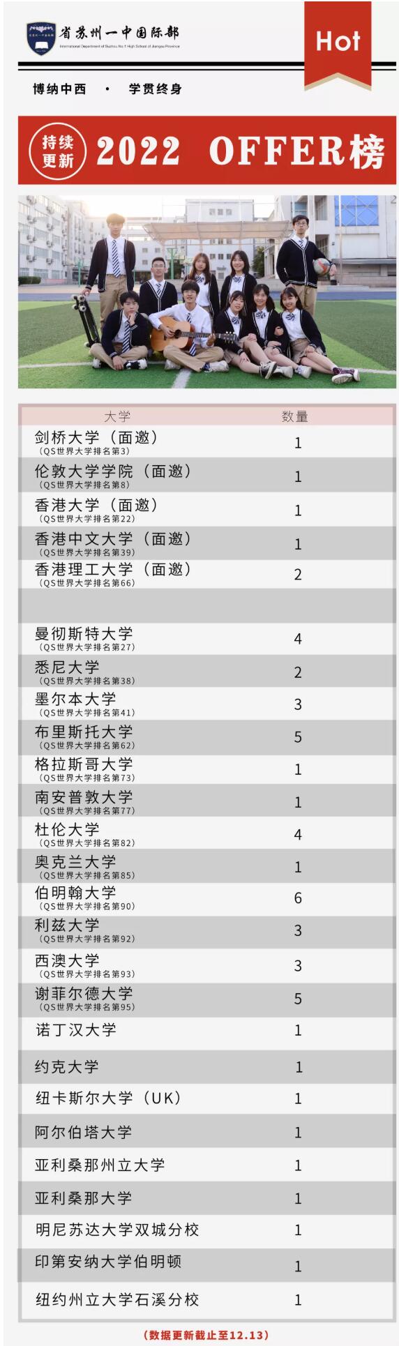 省蘇州一中國(guó)際部2022offer榜