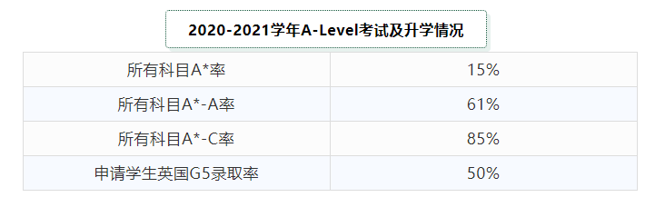 上外贤达国际高中A-Level课程招生简章