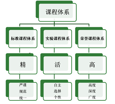 深圳中学实验体系课程（国际高中）