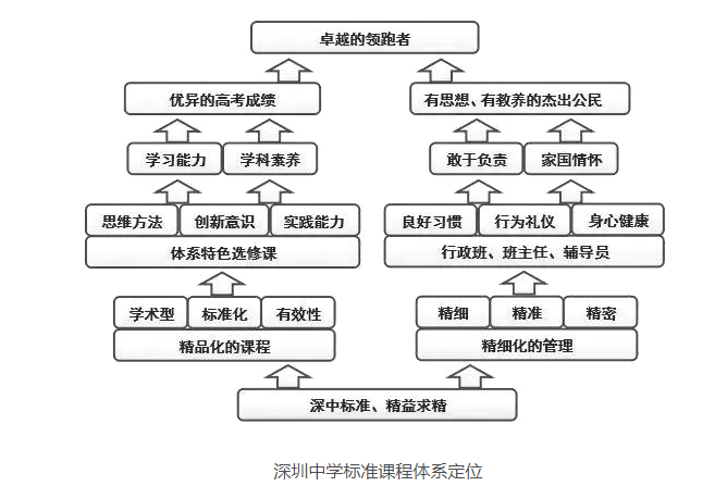 深圳中学实验体系课程（国际高中）