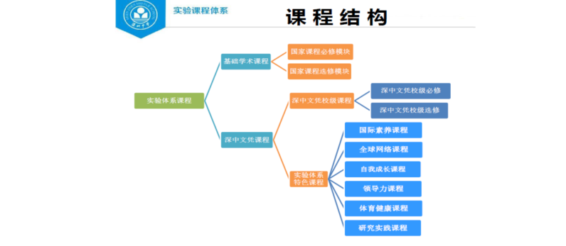 深圳中学实验体系课程（国际高中）