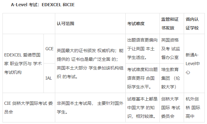 蕭山新通國際學(xué)校大學(xué)課程
