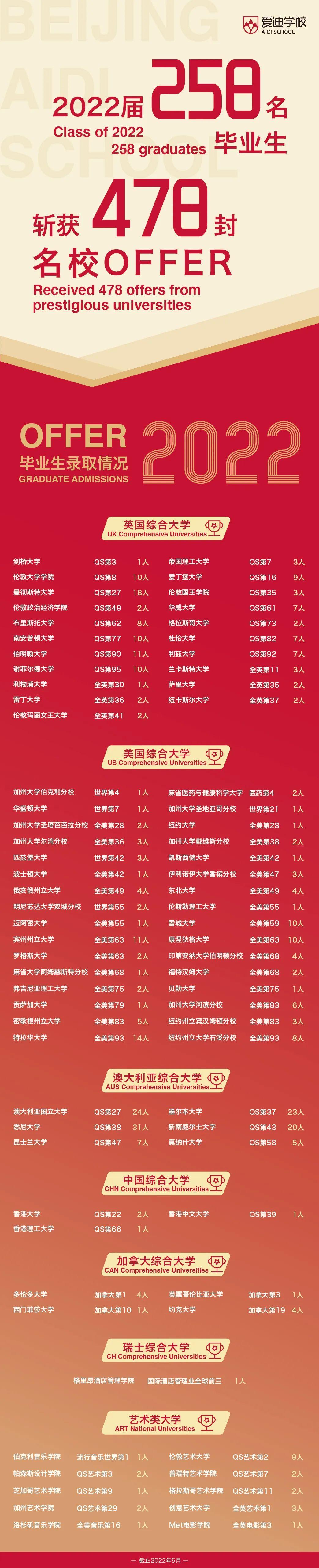 重磅发布 | 2022届爱迪毕业生升学盘点，狂揽470+名校offer！(图1)