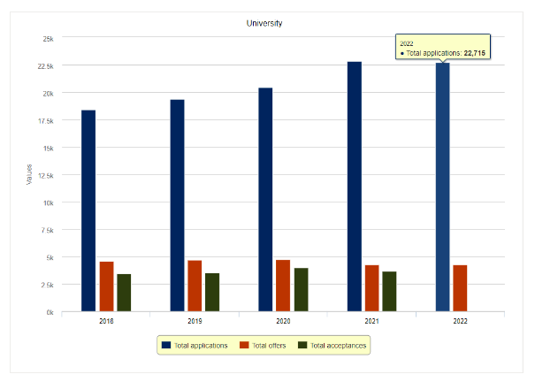 最新剑桥大学整体录取数据！2022又有哪些重要变化？！