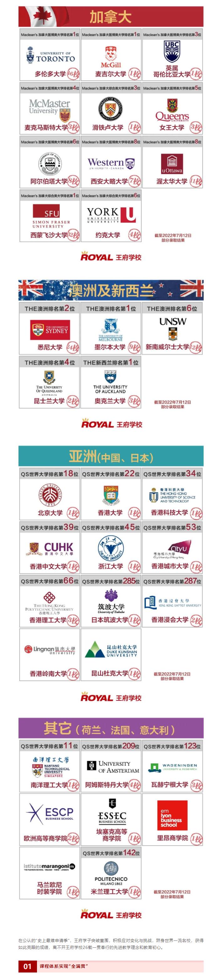 北京王府录取结果