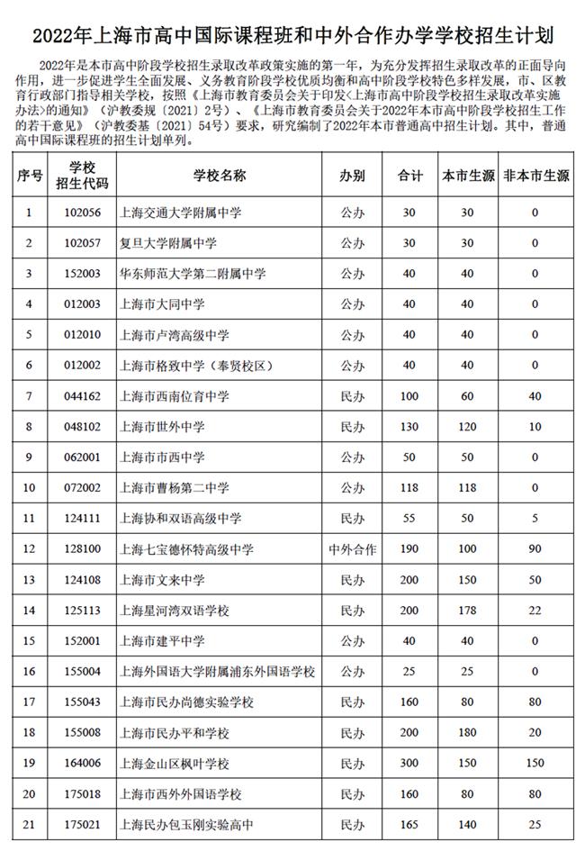 上海21所高中大盘点！这5所学校本市生源增长，七宝德怀特不增反减