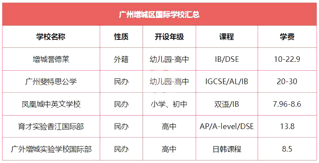 广州增城国际学校汇总