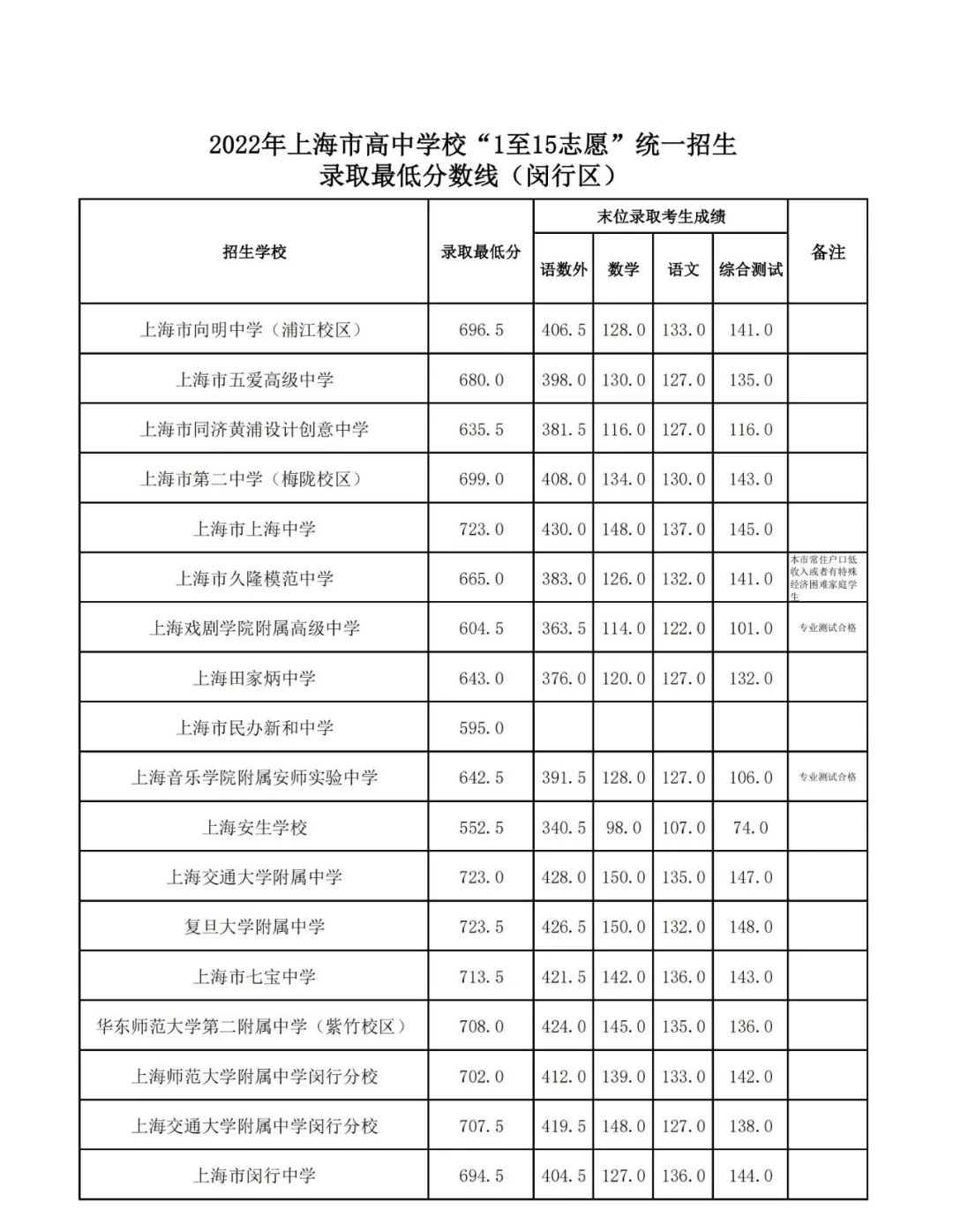 2022上海中考志愿录取分数线