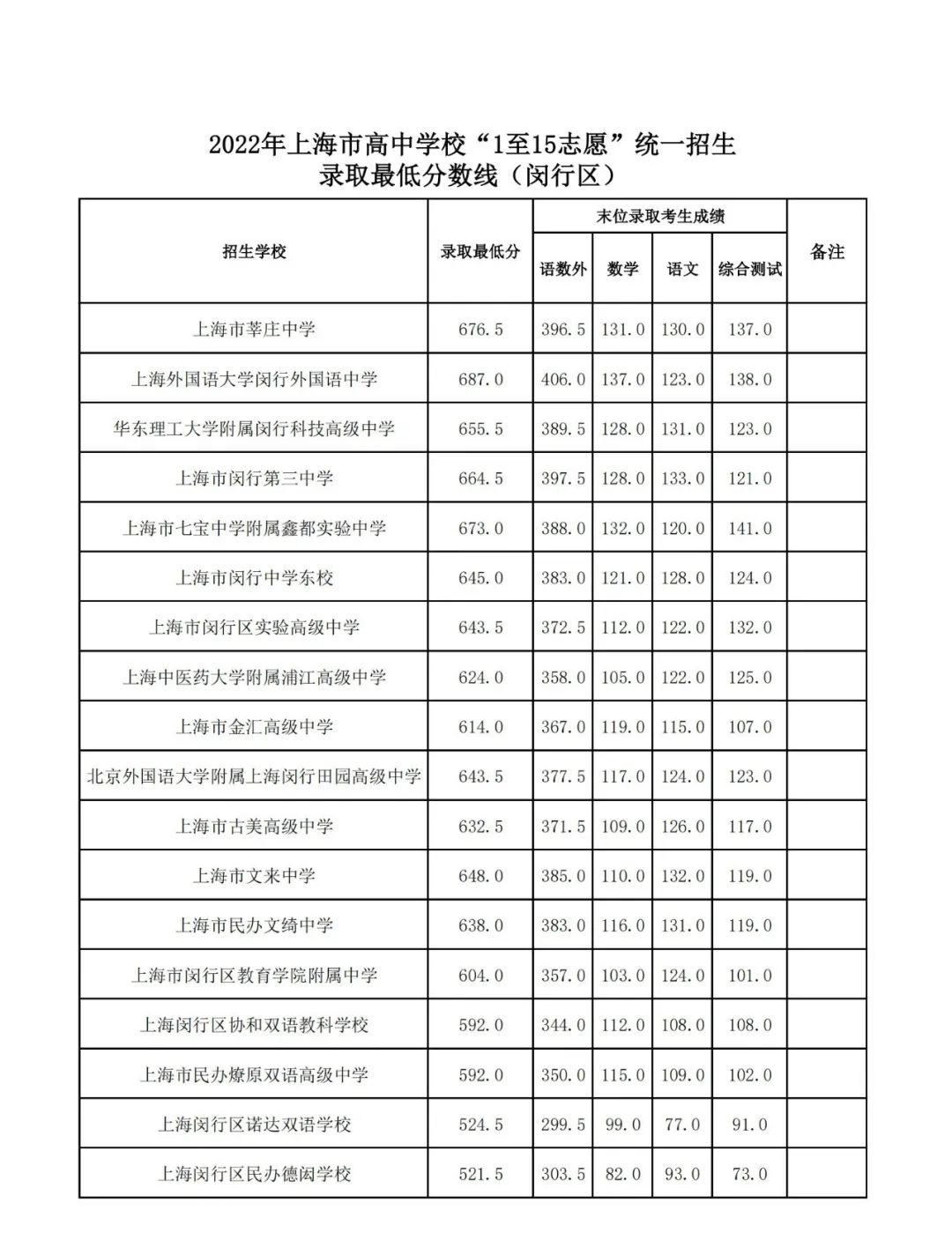 2022上海中考志愿录取分数线