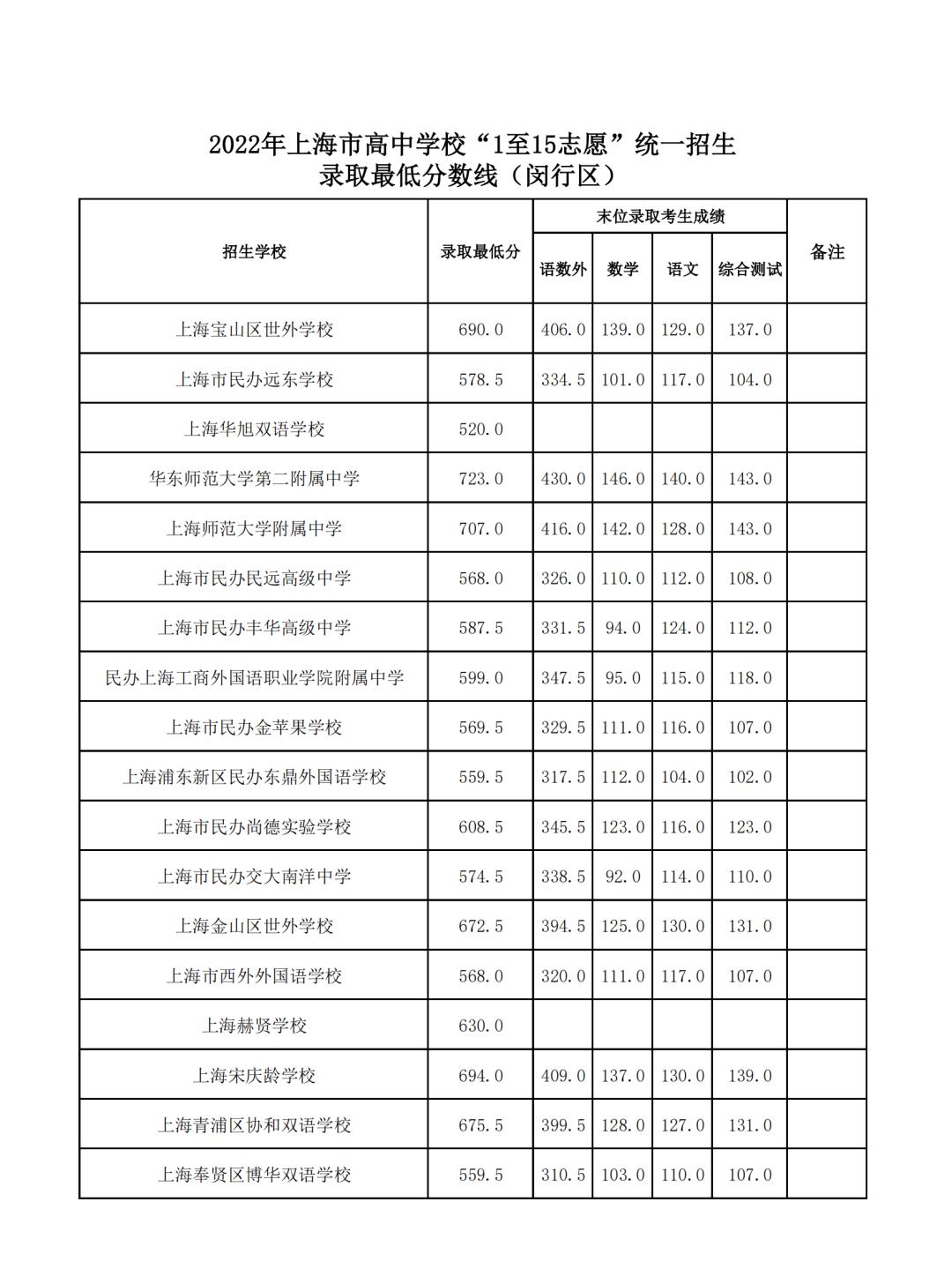 2022上海中考志愿录取分数线