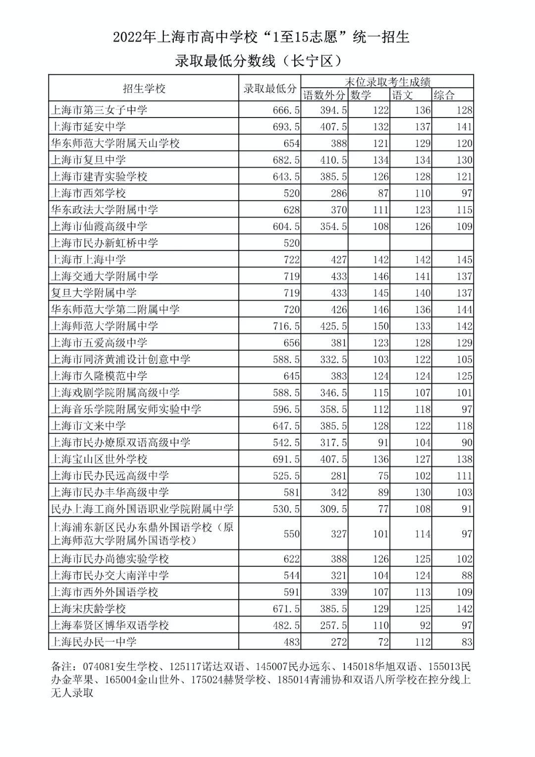 2022上海中考志愿录取分数线