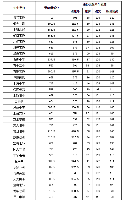 2022上海中考志愿录取分数线