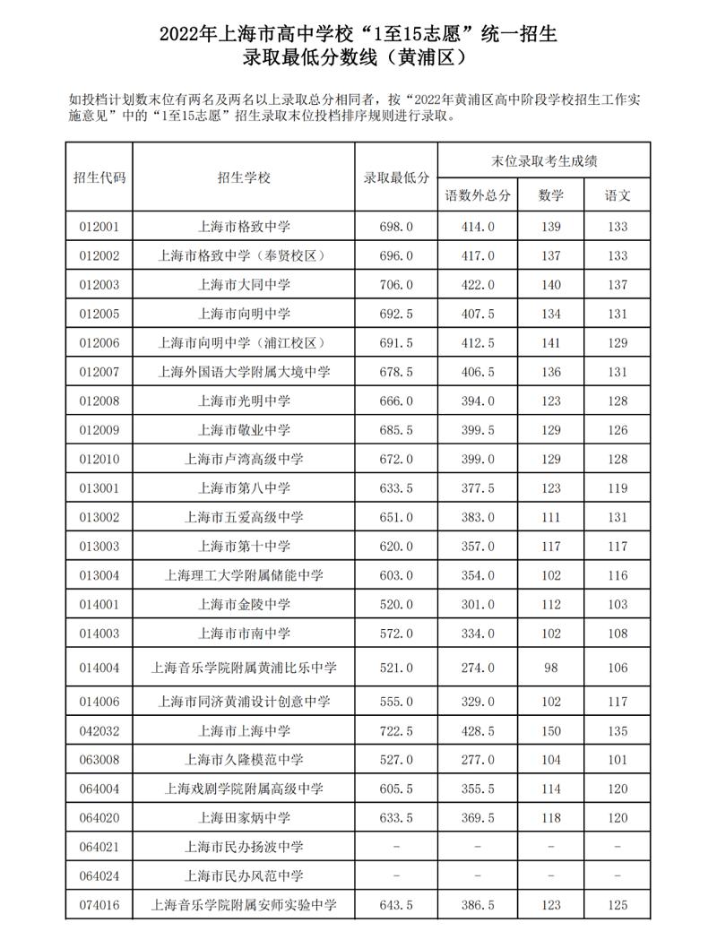 2022上海中考志愿录取分数线