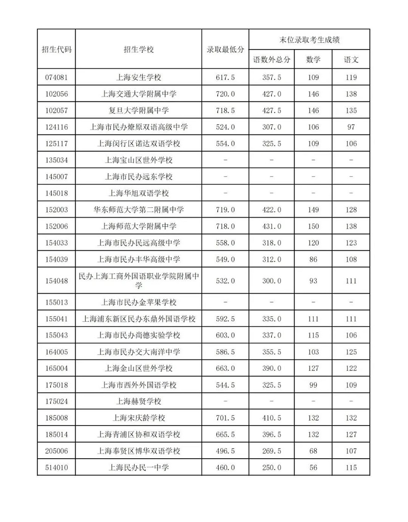 今天，2022上海中考1-15志愿录取分数线出炉！ - 国际教育前线