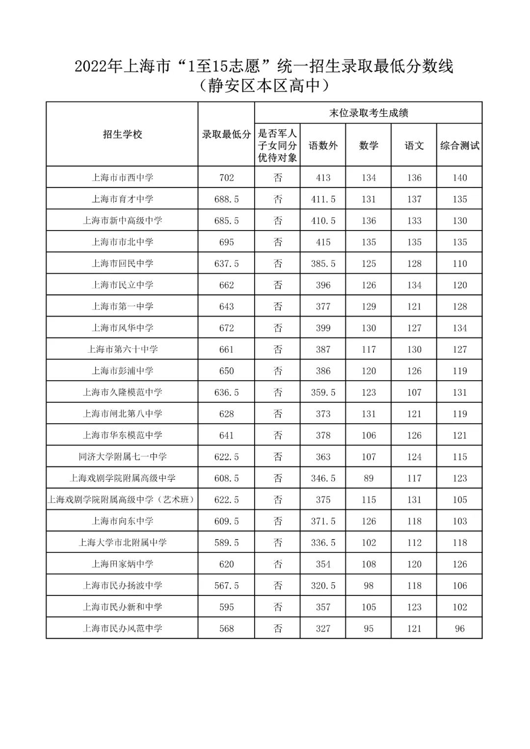 2022上海中考志愿录取分数线