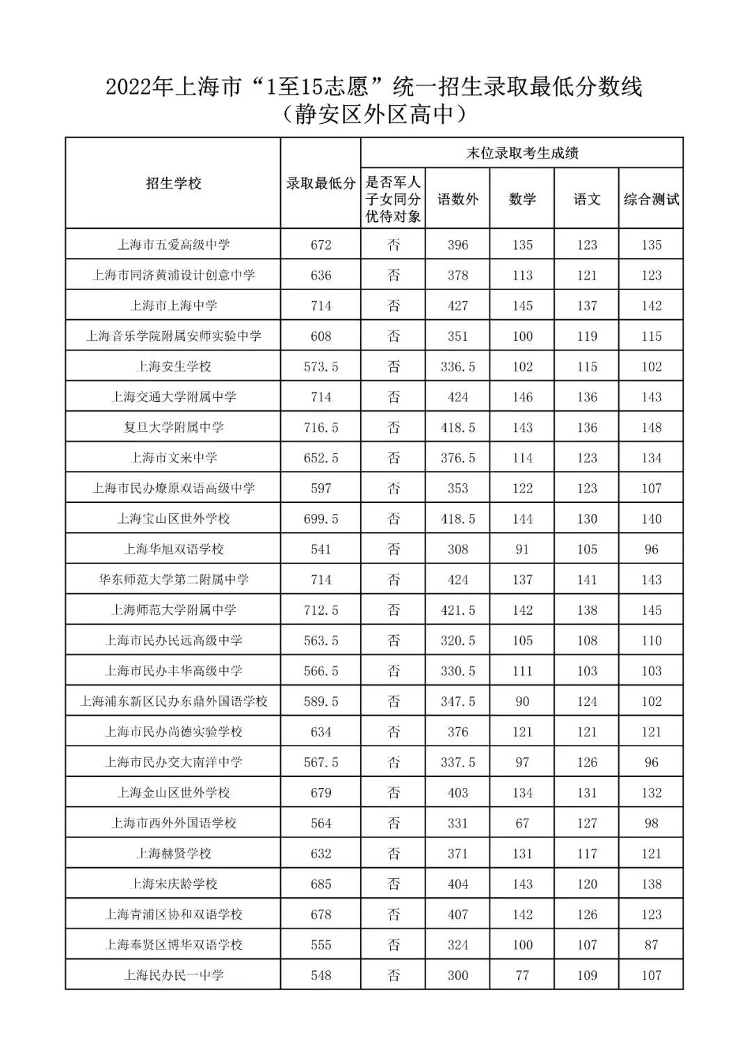 2022上海中考志愿录取分数线