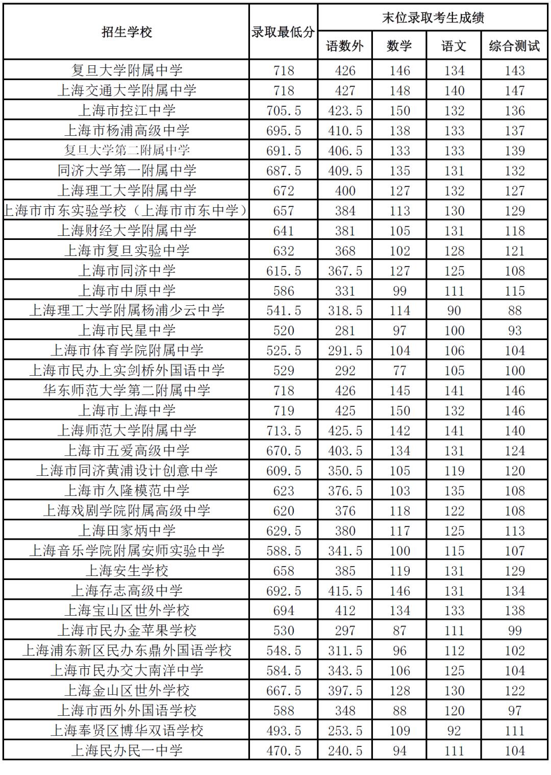2022上海中考志愿录取分数线