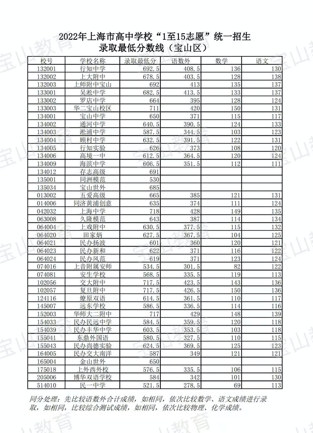 2022上海中考分数线