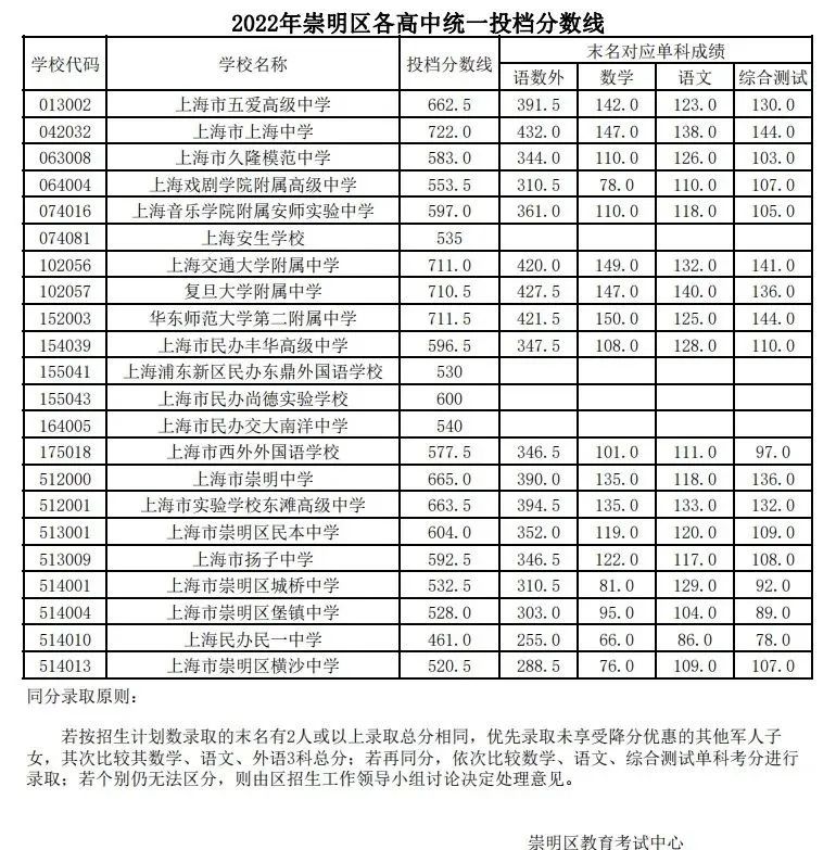 2022上海中考分数线