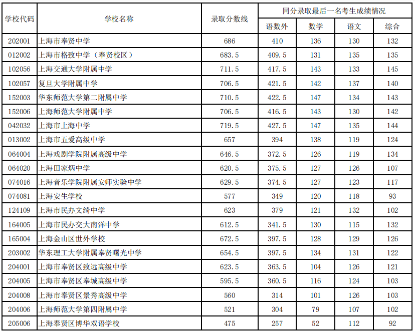 2022上海中考分数线