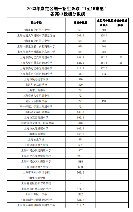 2022上海中考分数线