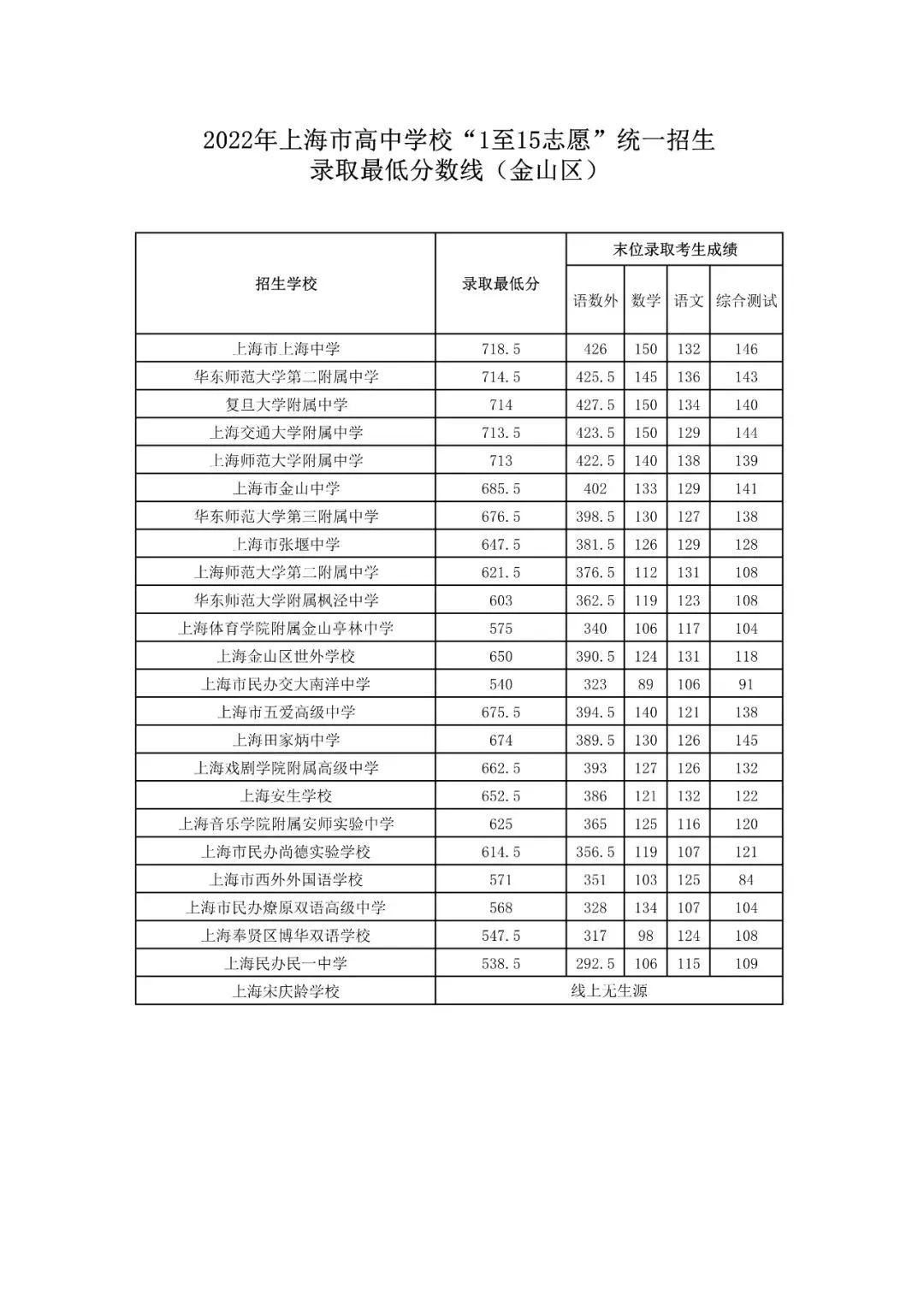 2022上海中考分数线