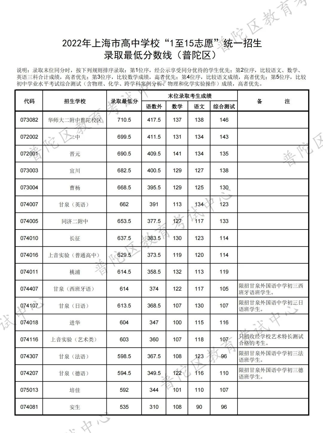 2022上海中考分数线