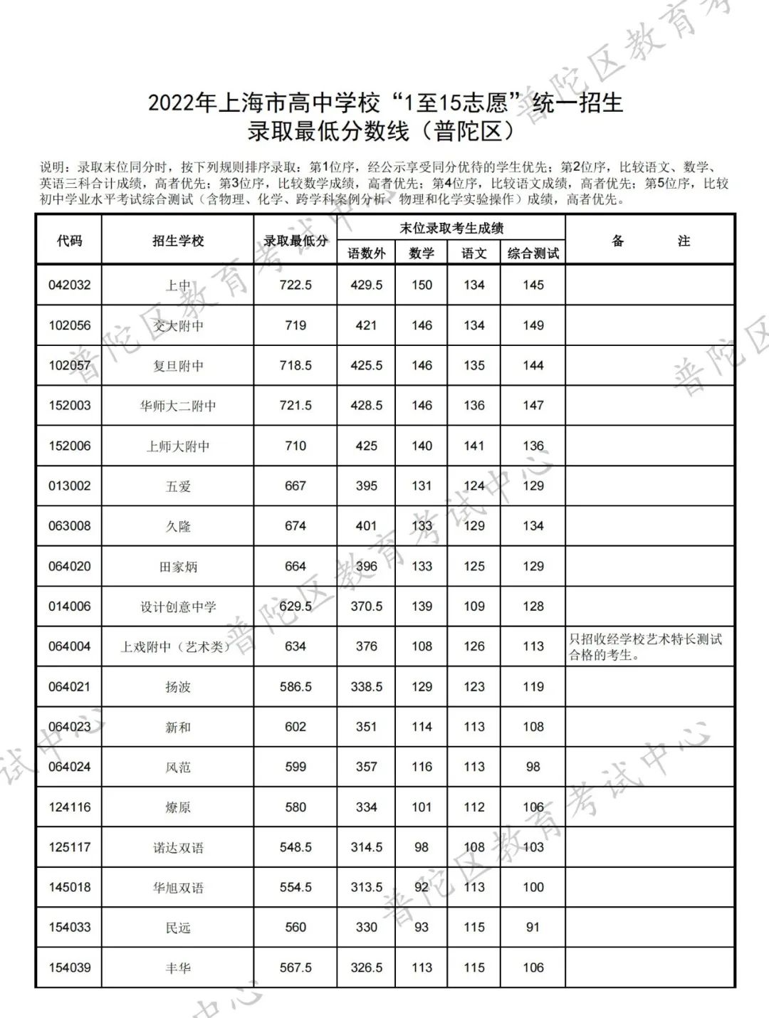 2022上海中考分数线