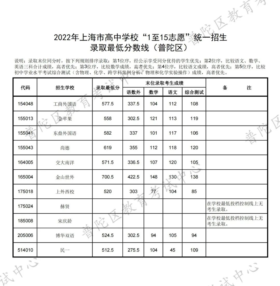 2022上海中考分数线