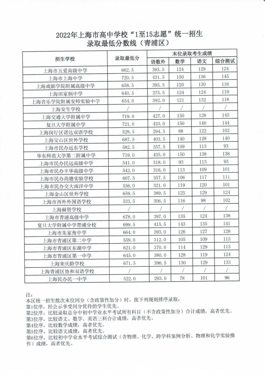 2022上海中考分数线