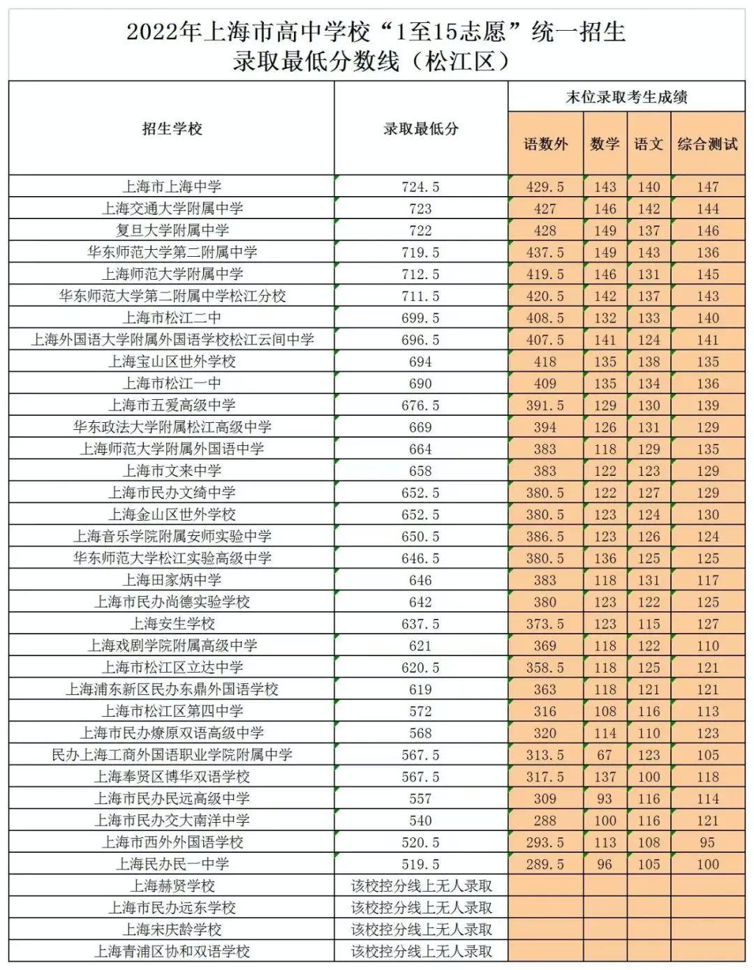 2022上海中考分数线