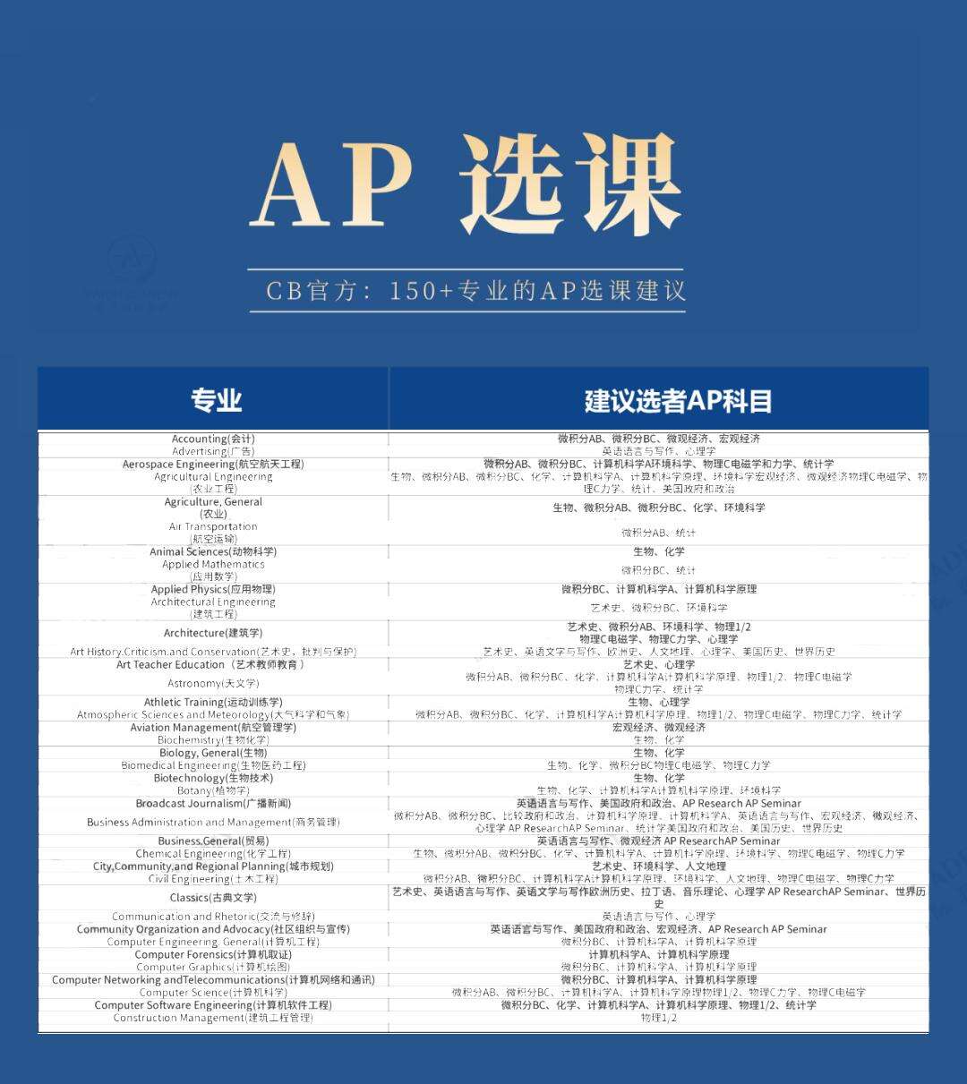 150+专业AP课程，我们应该如何选择？！